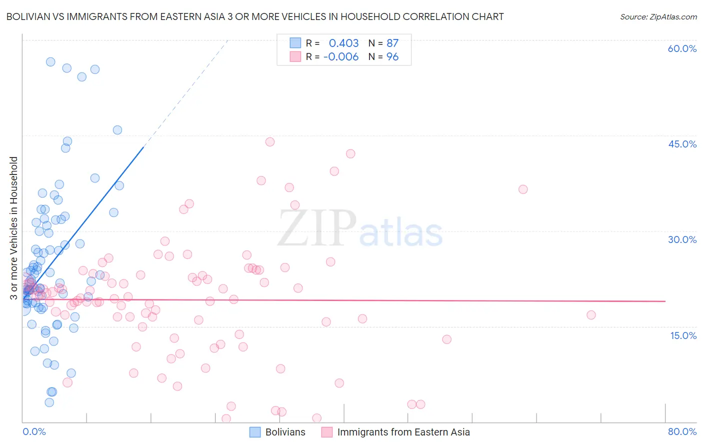 Bolivian vs Immigrants from Eastern Asia 3 or more Vehicles in Household