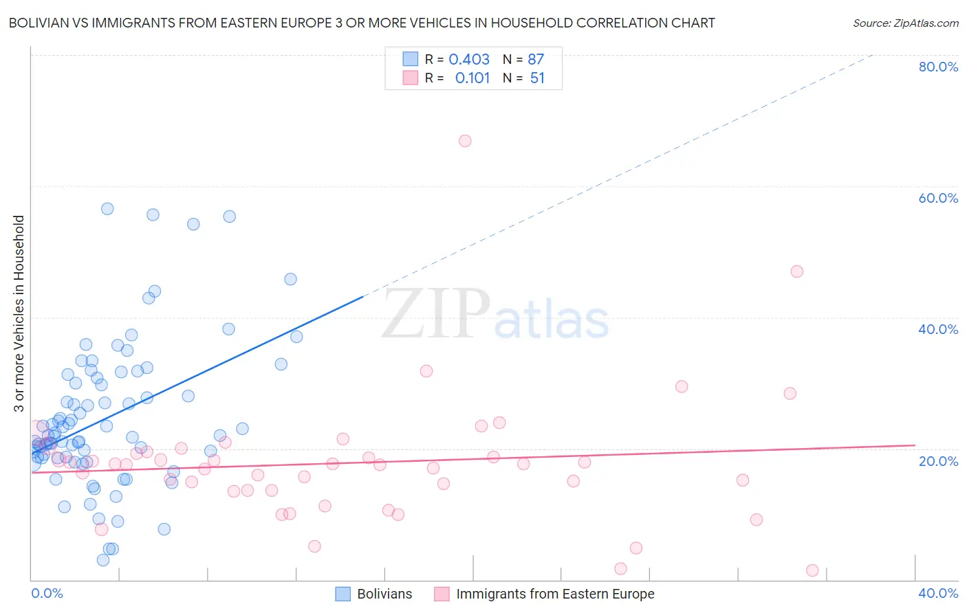 Bolivian vs Immigrants from Eastern Europe 3 or more Vehicles in Household