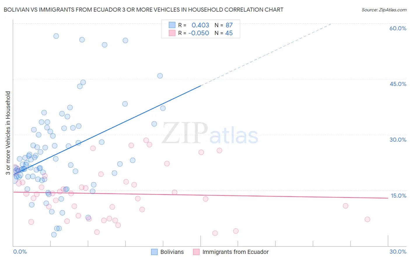 Bolivian vs Immigrants from Ecuador 3 or more Vehicles in Household