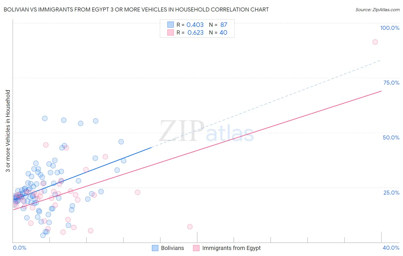 Bolivian vs Immigrants from Egypt 3 or more Vehicles in Household
