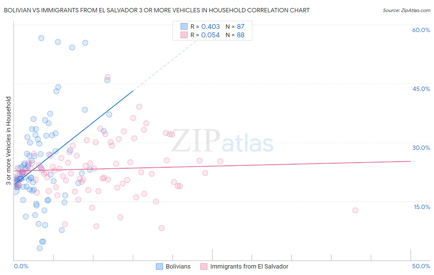 Bolivian vs Immigrants from El Salvador 3 or more Vehicles in Household