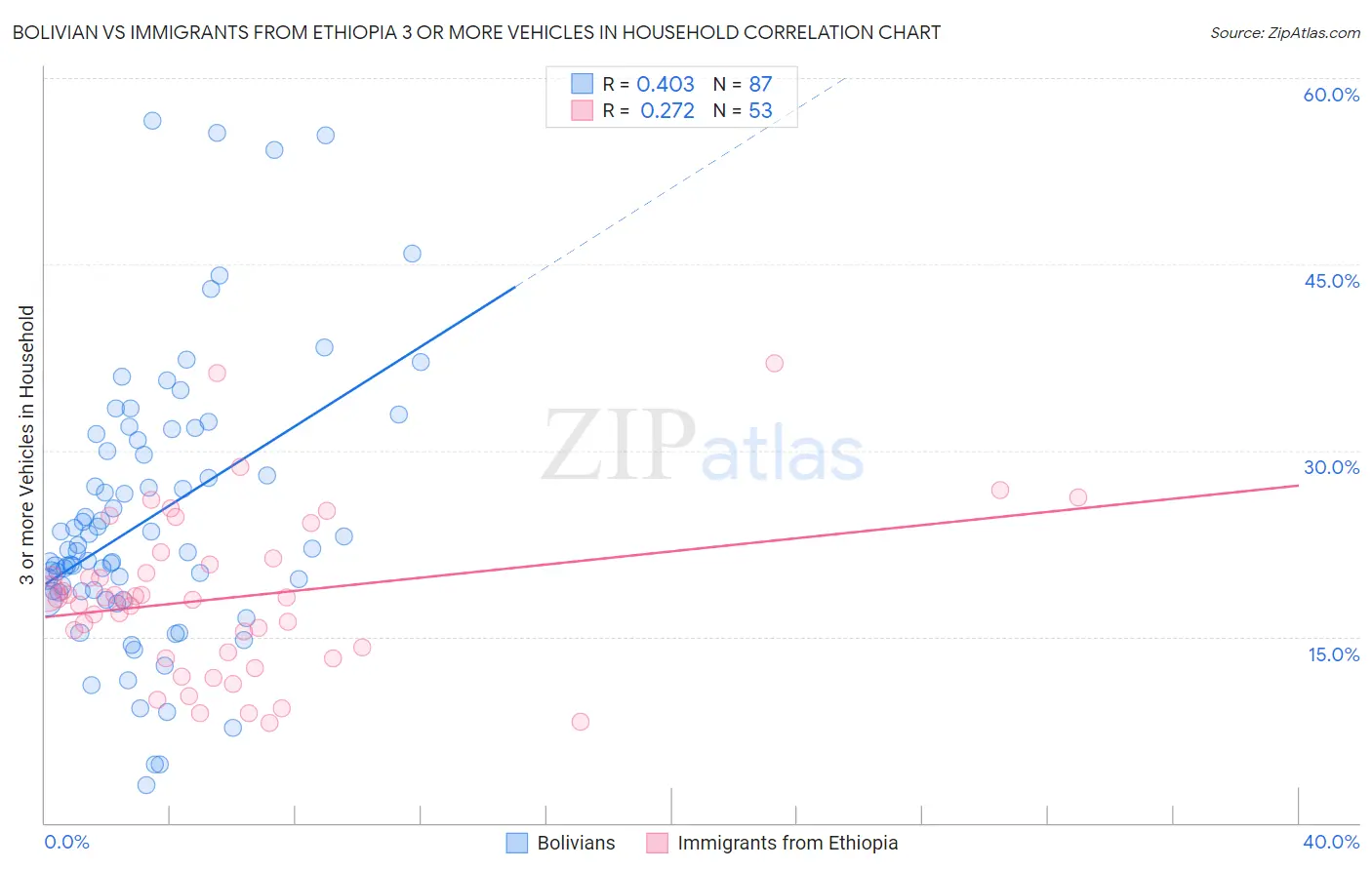 Bolivian vs Immigrants from Ethiopia 3 or more Vehicles in Household