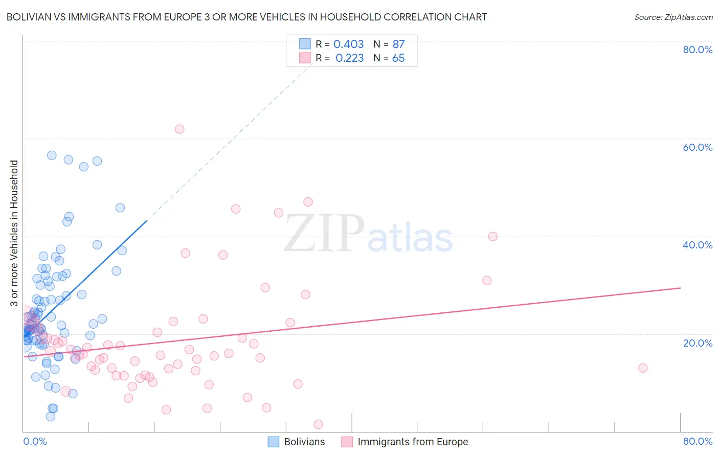 Bolivian vs Immigrants from Europe 3 or more Vehicles in Household