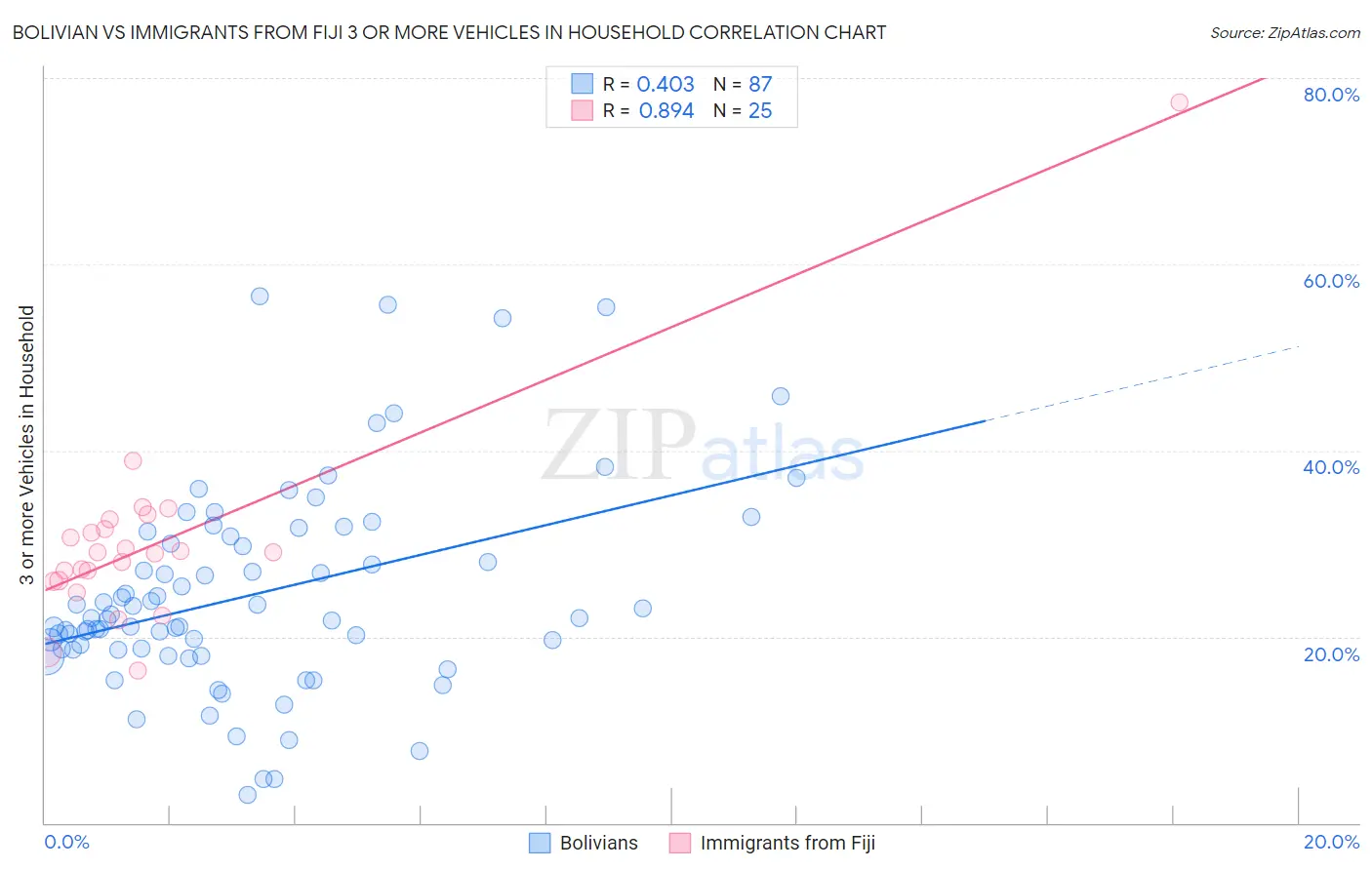 Bolivian vs Immigrants from Fiji 3 or more Vehicles in Household