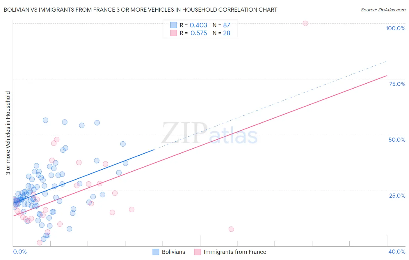 Bolivian vs Immigrants from France 3 or more Vehicles in Household