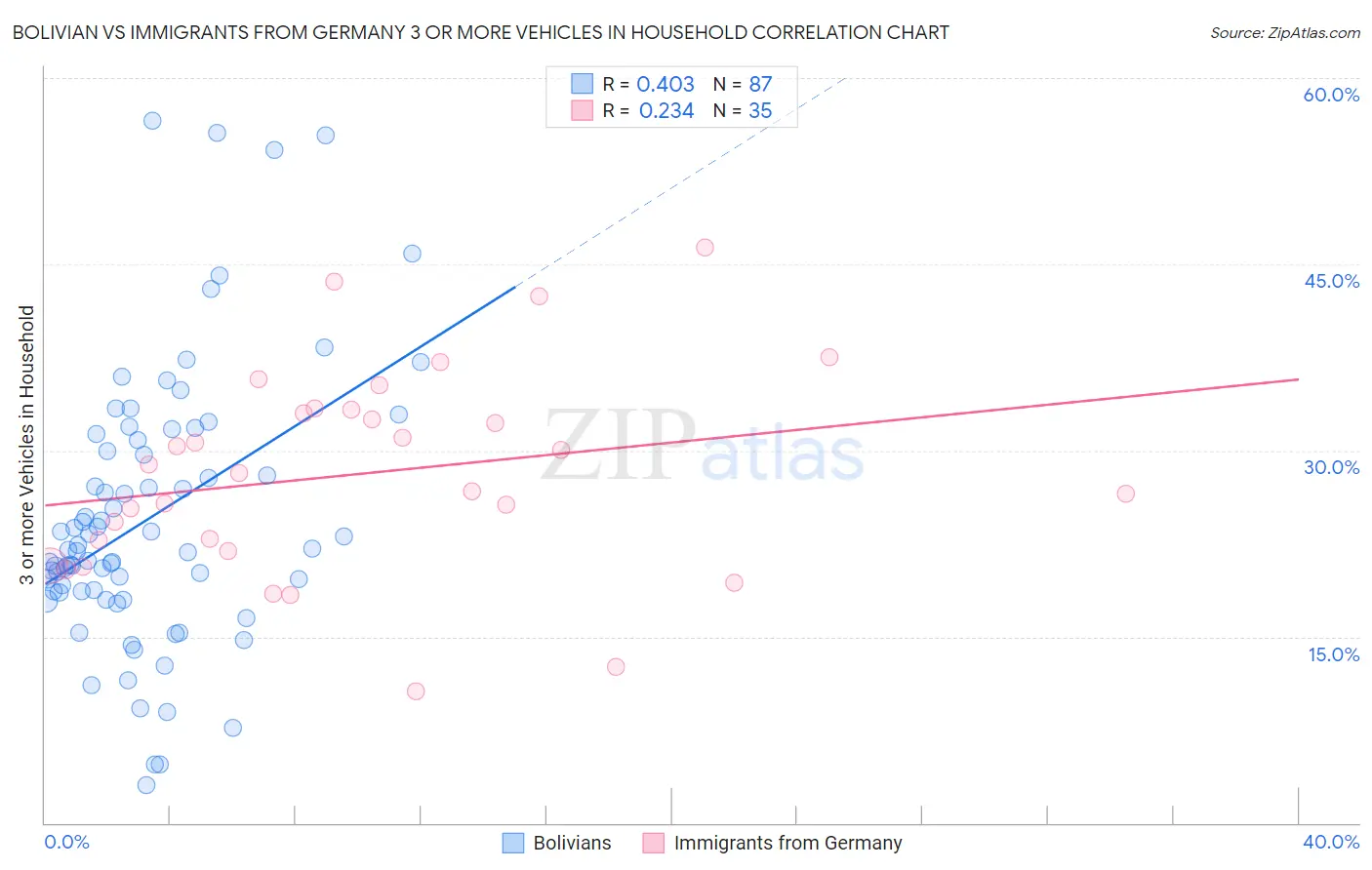 Bolivian vs Immigrants from Germany 3 or more Vehicles in Household