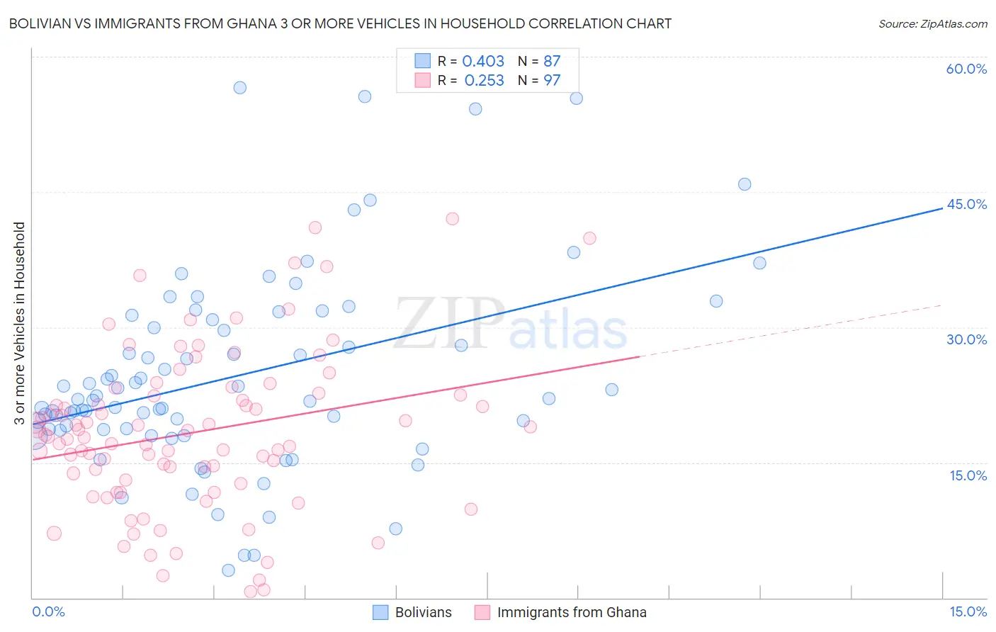 Bolivian vs Immigrants from Ghana 3 or more Vehicles in Household