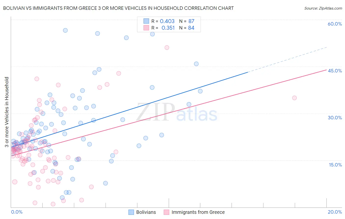 Bolivian vs Immigrants from Greece 3 or more Vehicles in Household