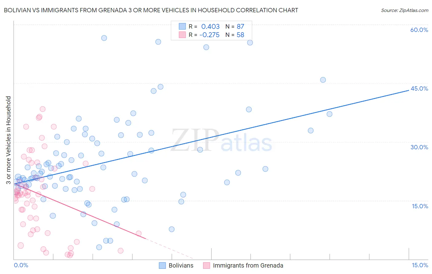 Bolivian vs Immigrants from Grenada 3 or more Vehicles in Household