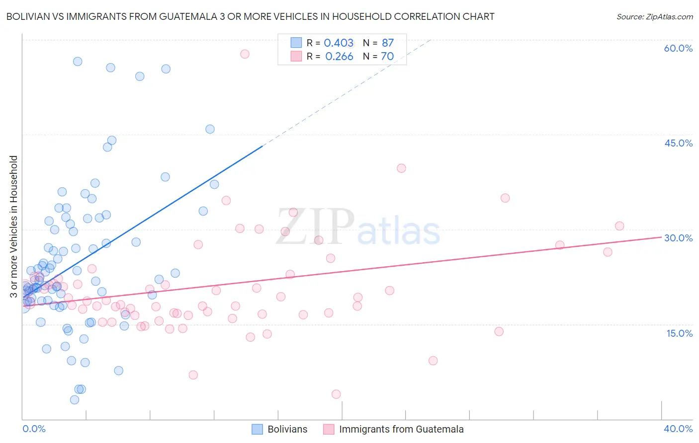 Bolivian vs Immigrants from Guatemala 3 or more Vehicles in Household