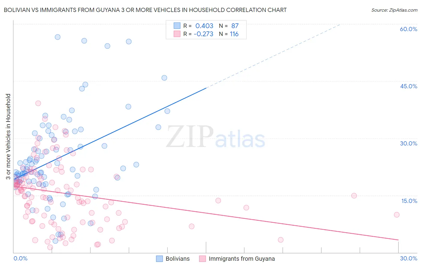 Bolivian vs Immigrants from Guyana 3 or more Vehicles in Household