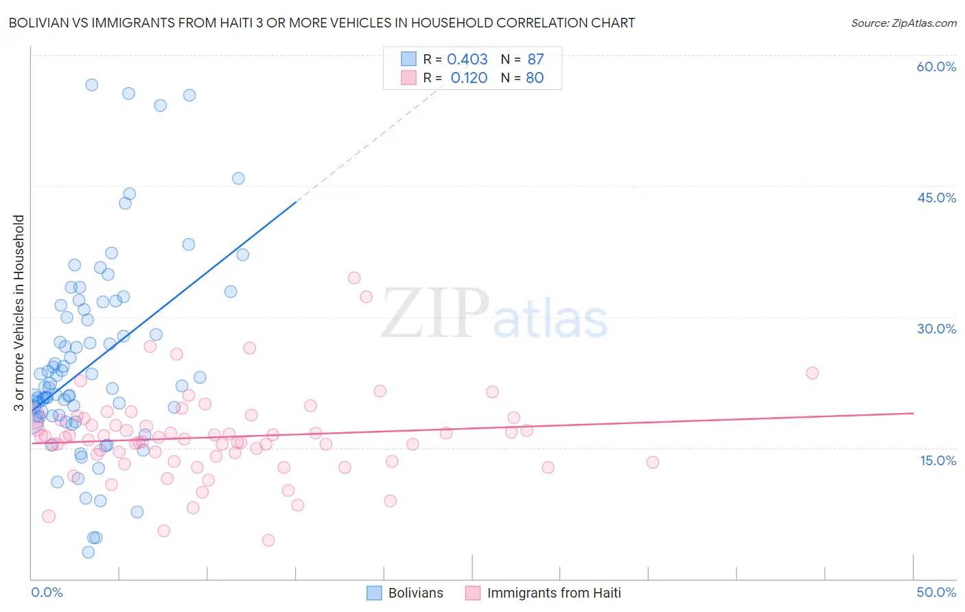 Bolivian vs Immigrants from Haiti 3 or more Vehicles in Household