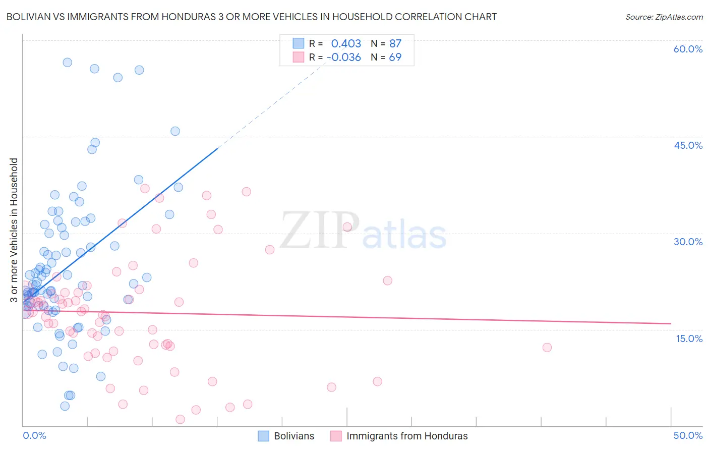 Bolivian vs Immigrants from Honduras 3 or more Vehicles in Household