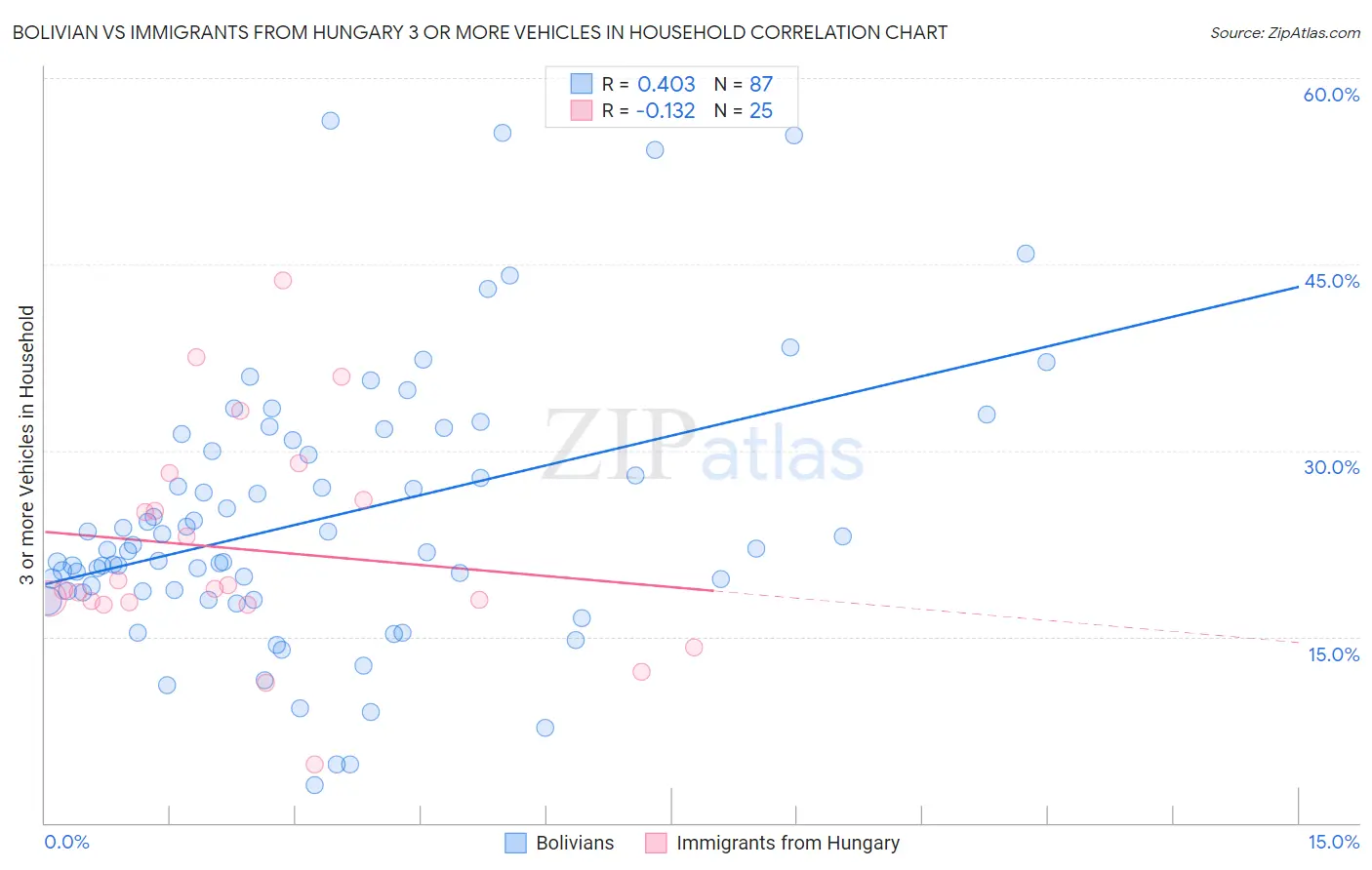 Bolivian vs Immigrants from Hungary 3 or more Vehicles in Household