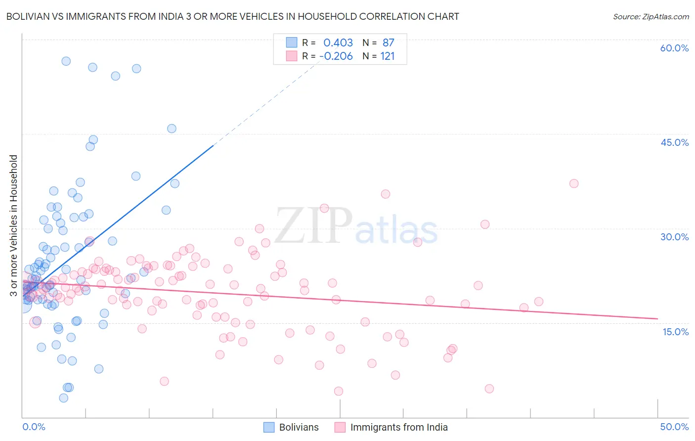 Bolivian vs Immigrants from India 3 or more Vehicles in Household