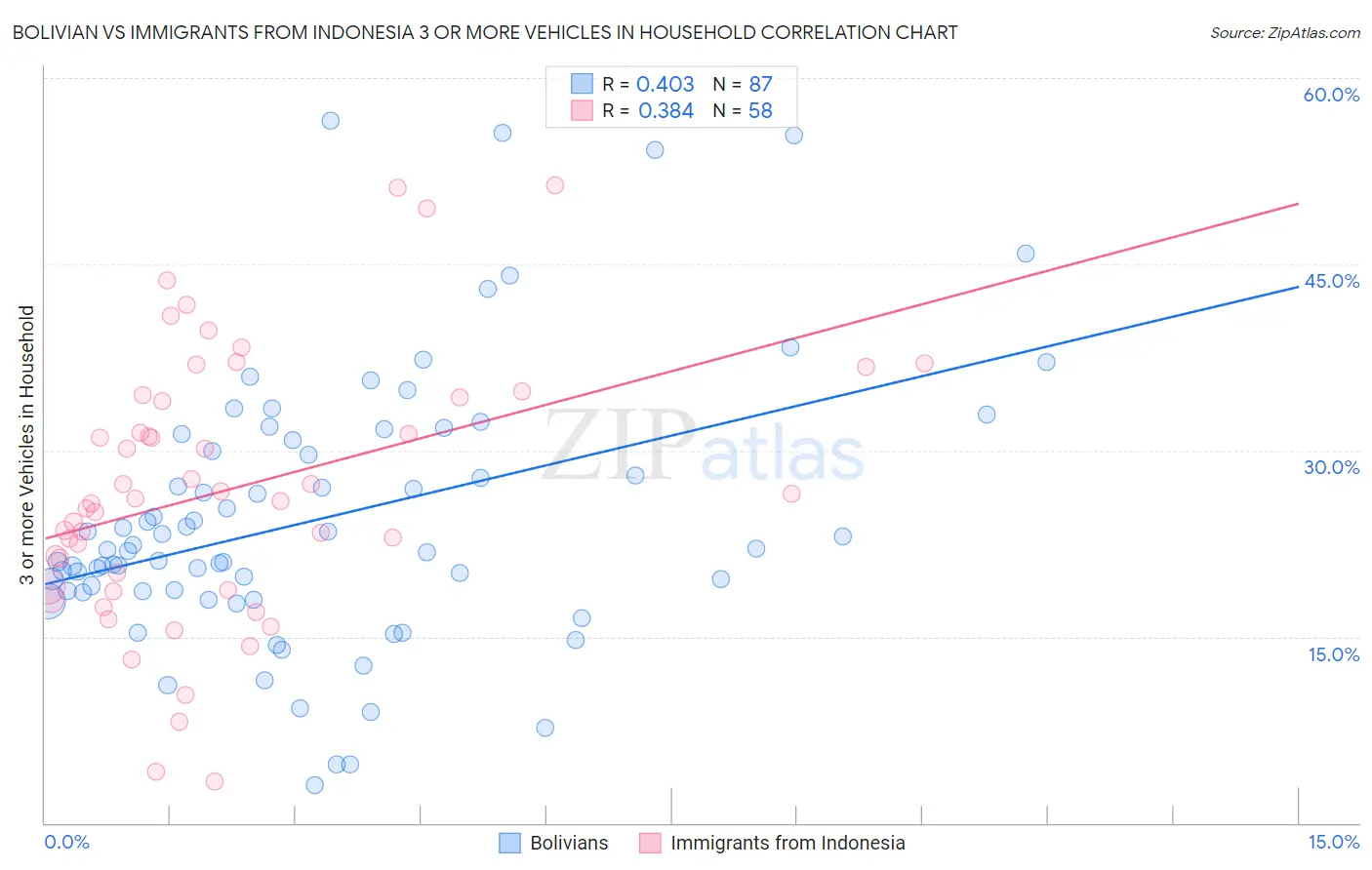 Bolivian vs Immigrants from Indonesia 3 or more Vehicles in Household