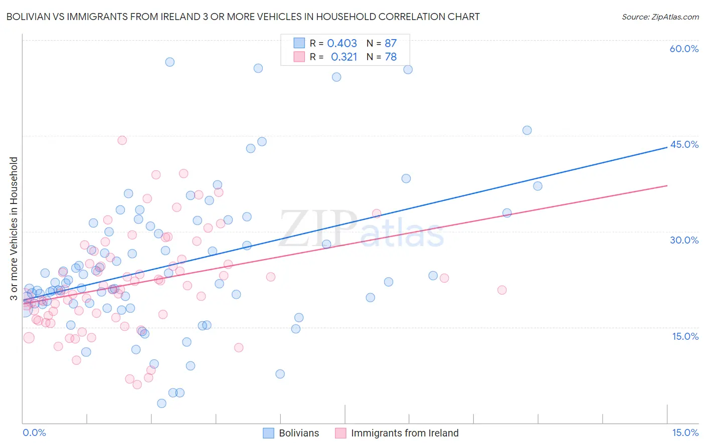 Bolivian vs Immigrants from Ireland 3 or more Vehicles in Household