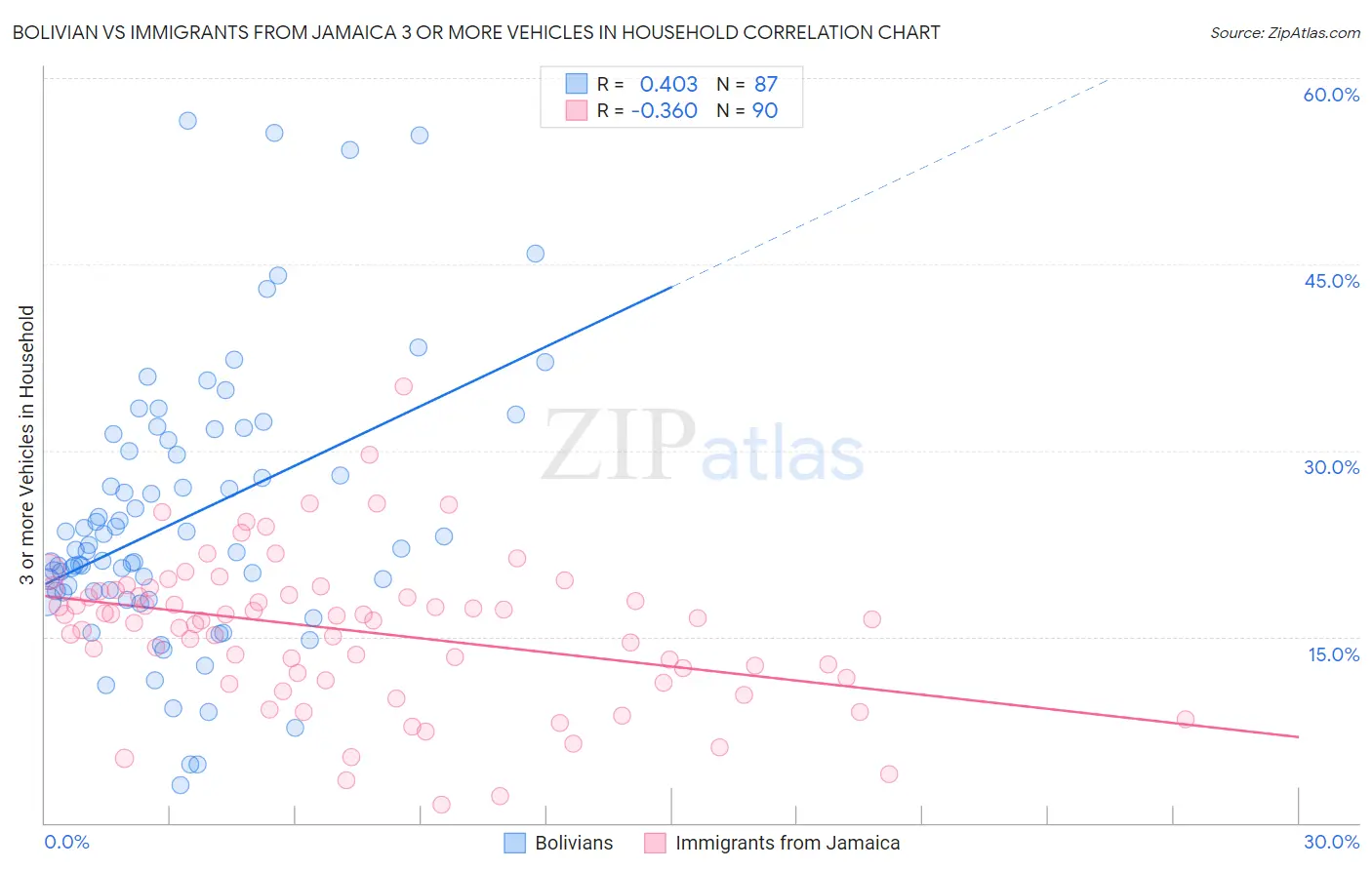 Bolivian vs Immigrants from Jamaica 3 or more Vehicles in Household