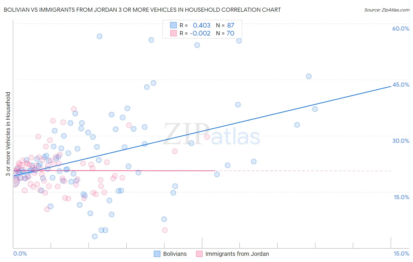 Bolivian vs Immigrants from Jordan 3 or more Vehicles in Household