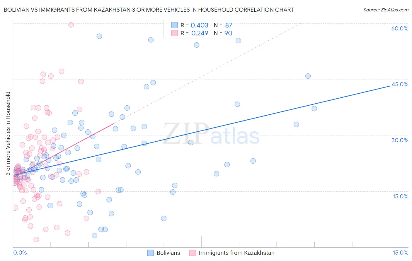 Bolivian vs Immigrants from Kazakhstan 3 or more Vehicles in Household