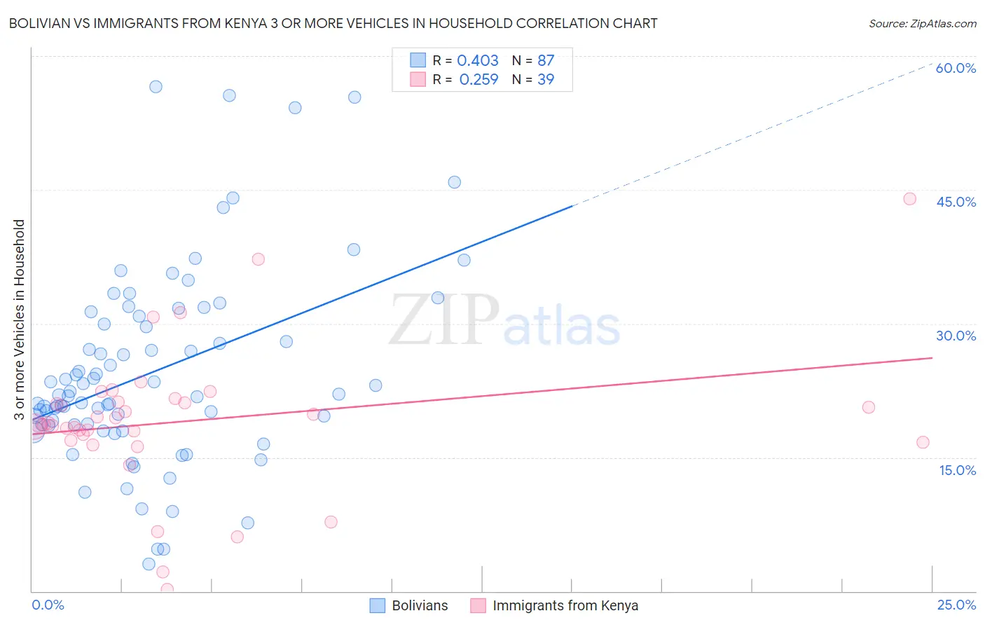 Bolivian vs Immigrants from Kenya 3 or more Vehicles in Household