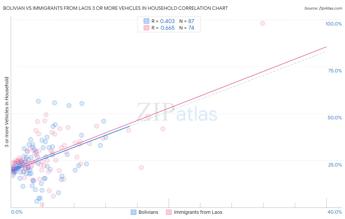 Bolivian vs Immigrants from Laos 3 or more Vehicles in Household