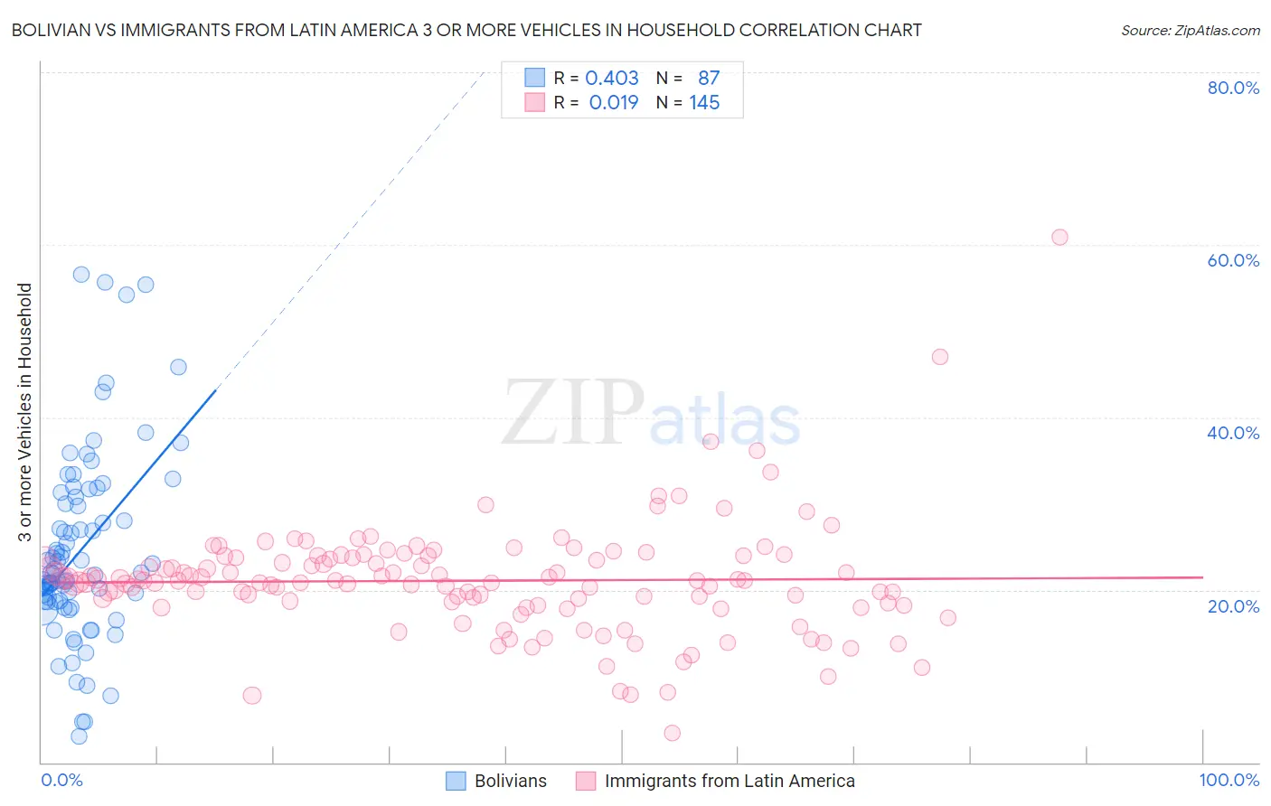 Bolivian vs Immigrants from Latin America 3 or more Vehicles in Household