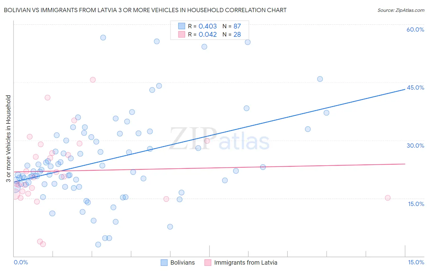 Bolivian vs Immigrants from Latvia 3 or more Vehicles in Household