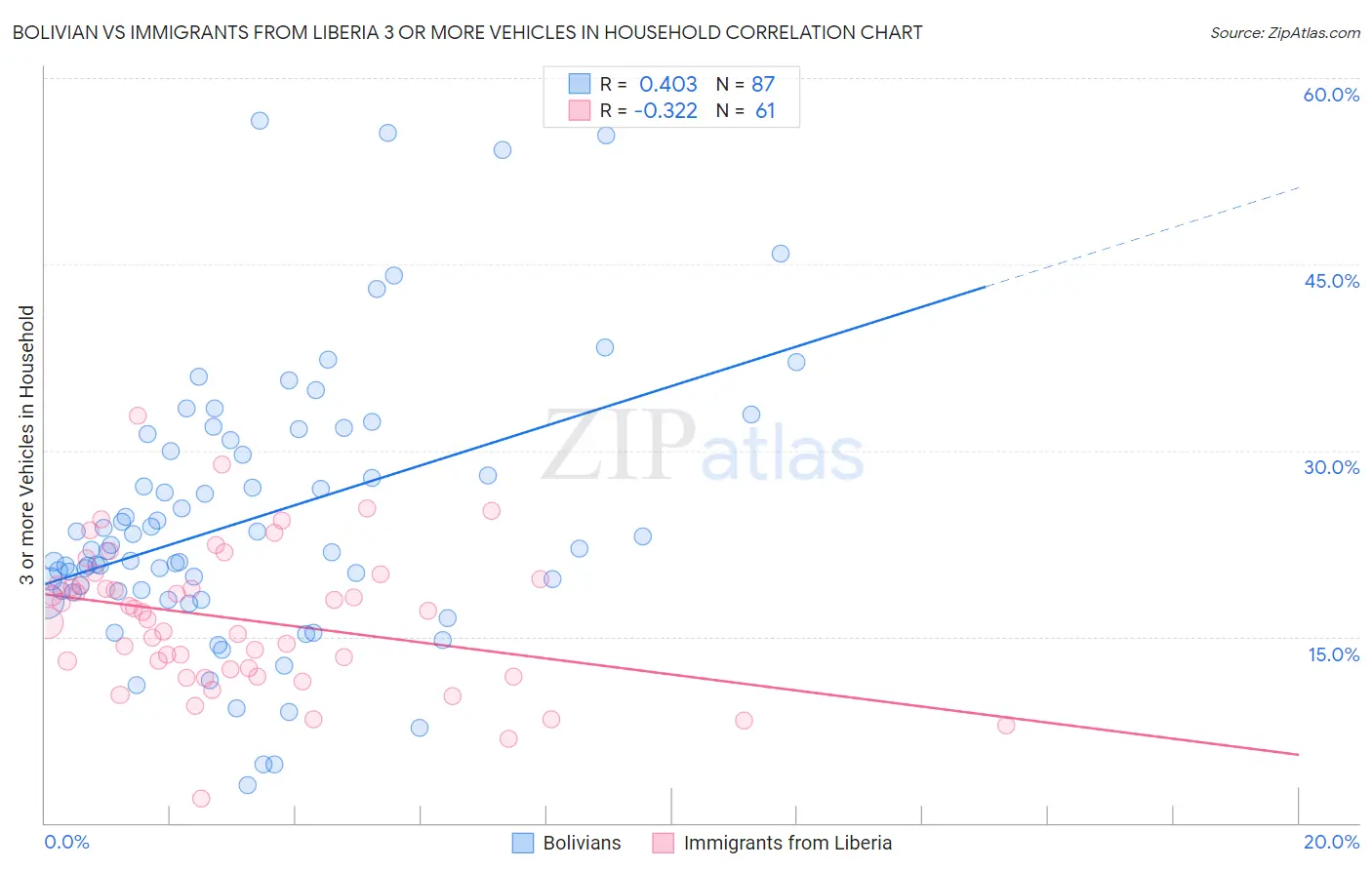 Bolivian vs Immigrants from Liberia 3 or more Vehicles in Household