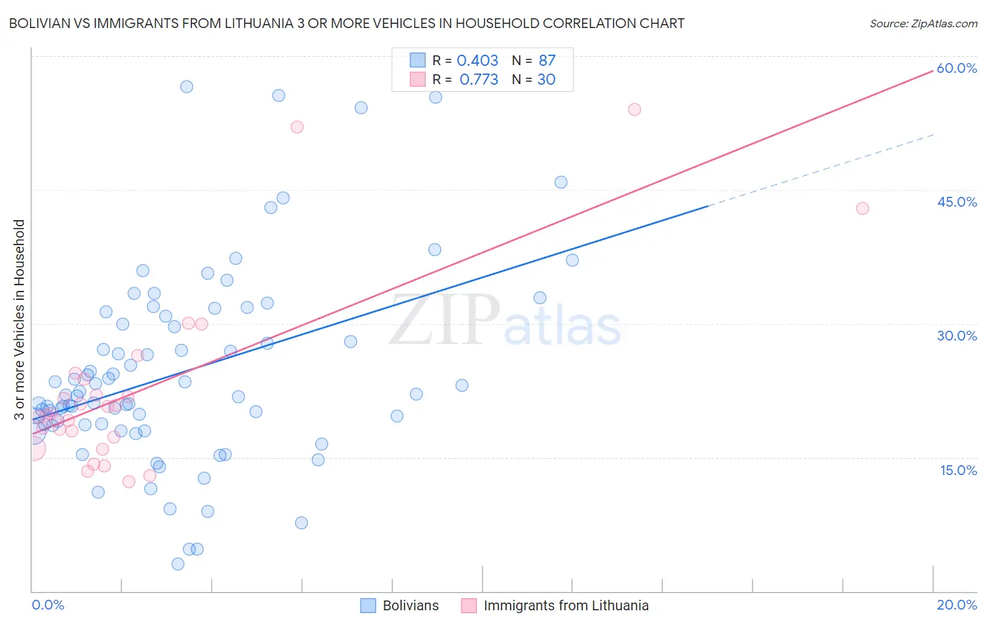 Bolivian vs Immigrants from Lithuania 3 or more Vehicles in Household