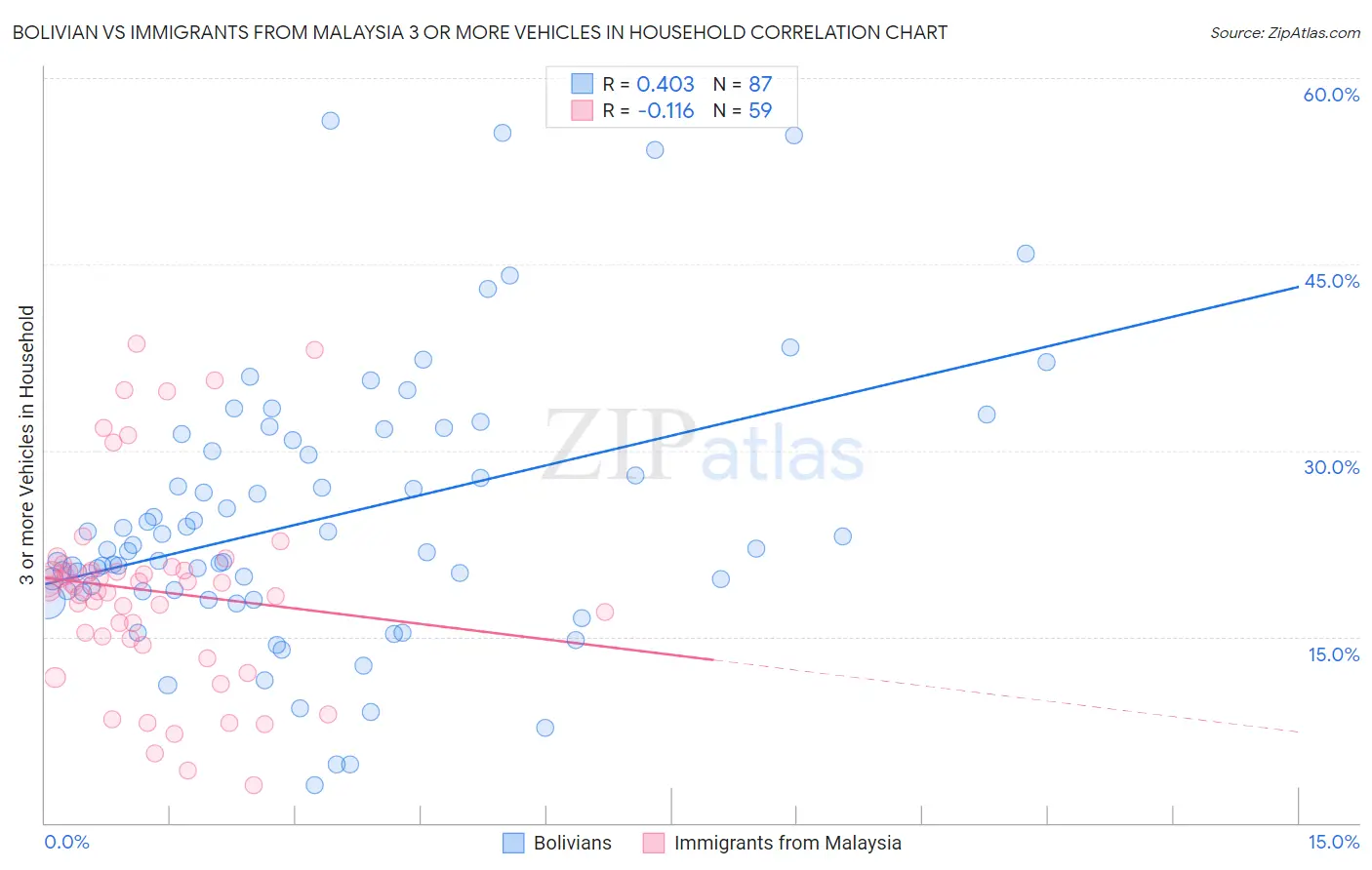 Bolivian vs Immigrants from Malaysia 3 or more Vehicles in Household