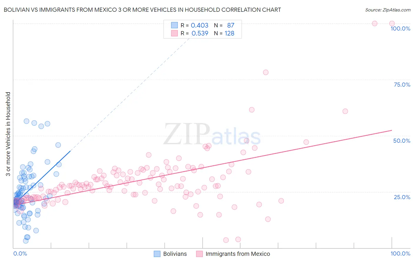 Bolivian vs Immigrants from Mexico 3 or more Vehicles in Household