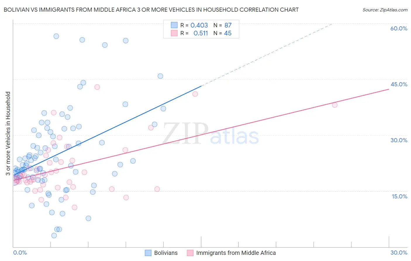 Bolivian vs Immigrants from Middle Africa 3 or more Vehicles in Household