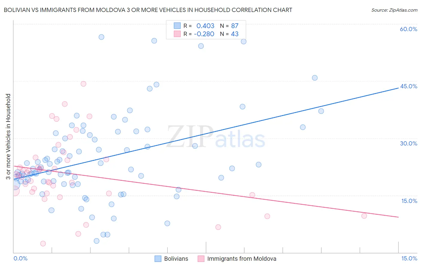 Bolivian vs Immigrants from Moldova 3 or more Vehicles in Household