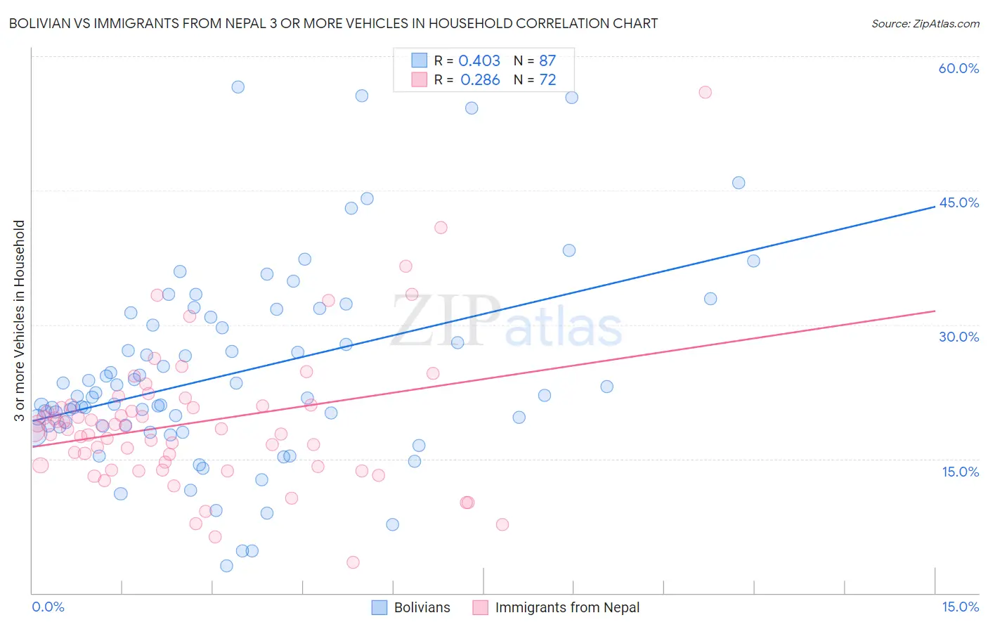 Bolivian vs Immigrants from Nepal 3 or more Vehicles in Household