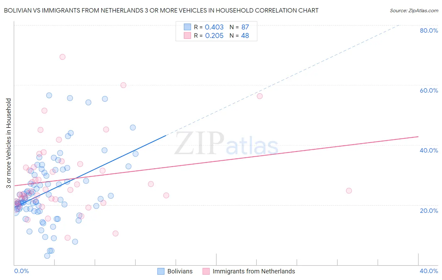 Bolivian vs Immigrants from Netherlands 3 or more Vehicles in Household