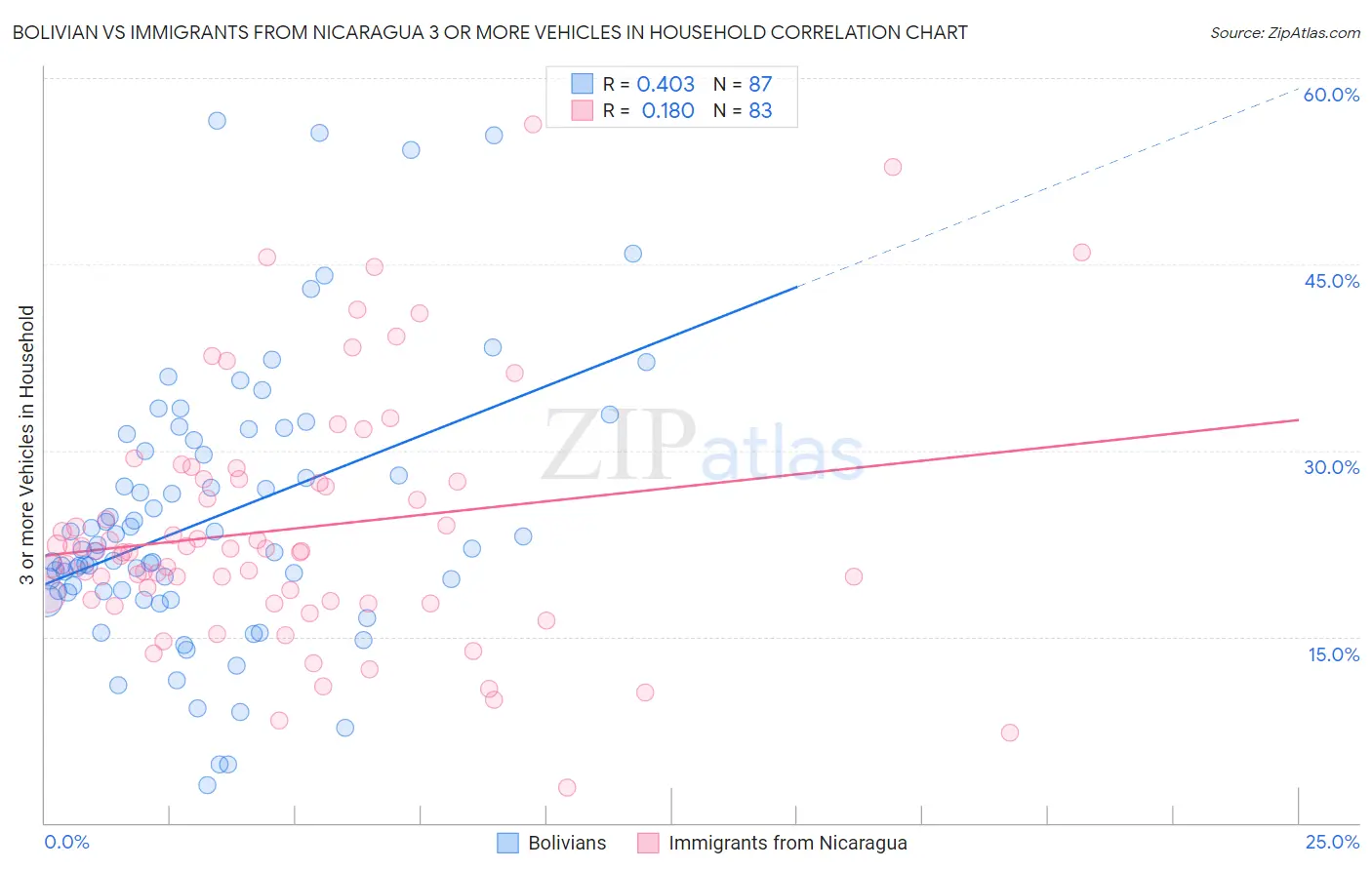 Bolivian vs Immigrants from Nicaragua 3 or more Vehicles in Household