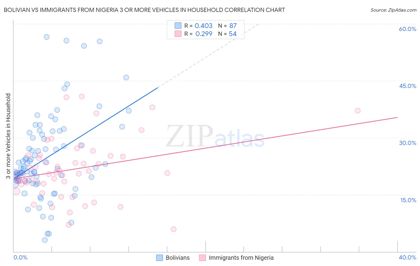 Bolivian vs Immigrants from Nigeria 3 or more Vehicles in Household