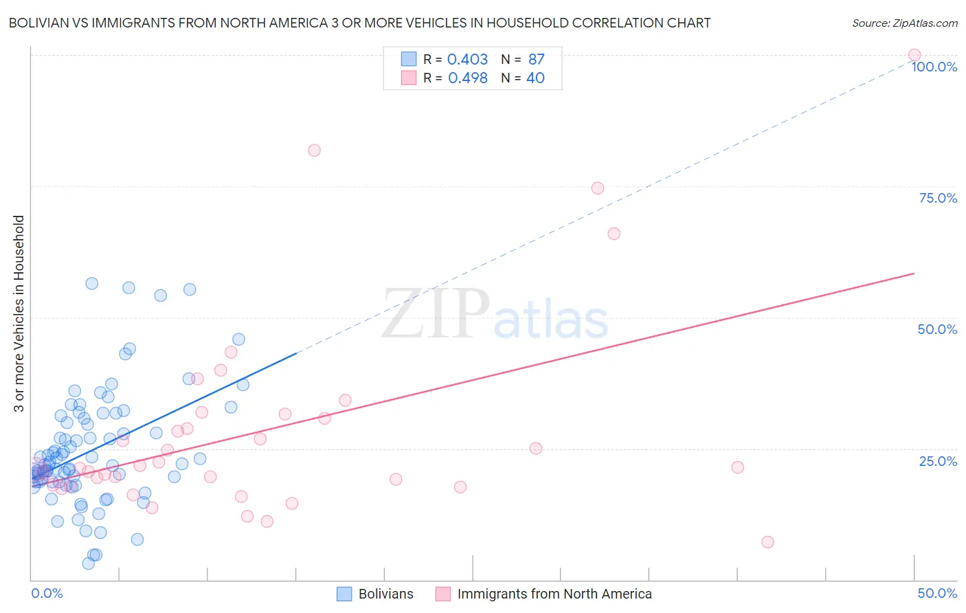 Bolivian vs Immigrants from North America 3 or more Vehicles in Household