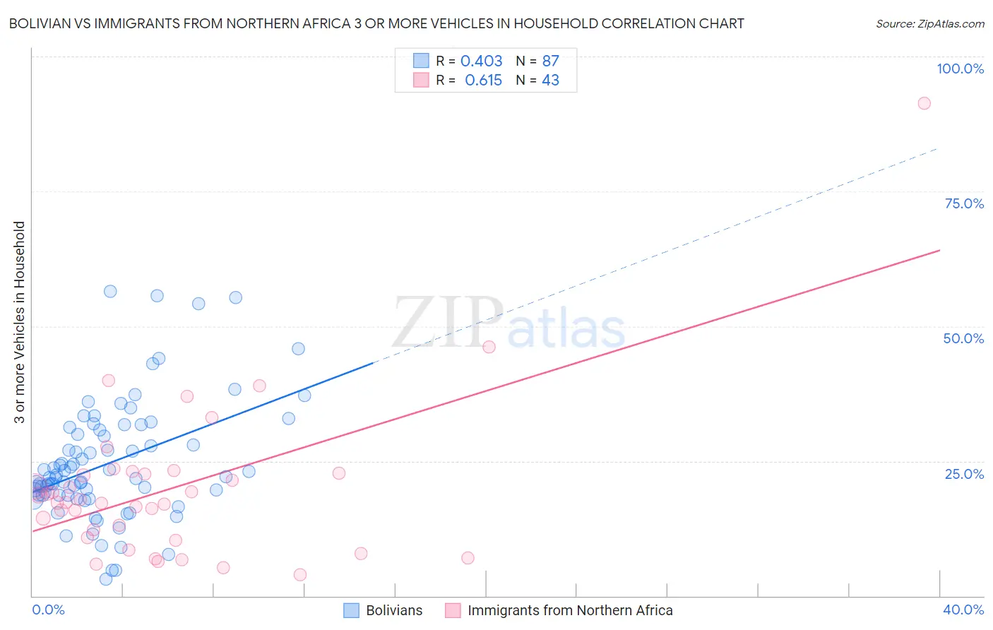 Bolivian vs Immigrants from Northern Africa 3 or more Vehicles in Household