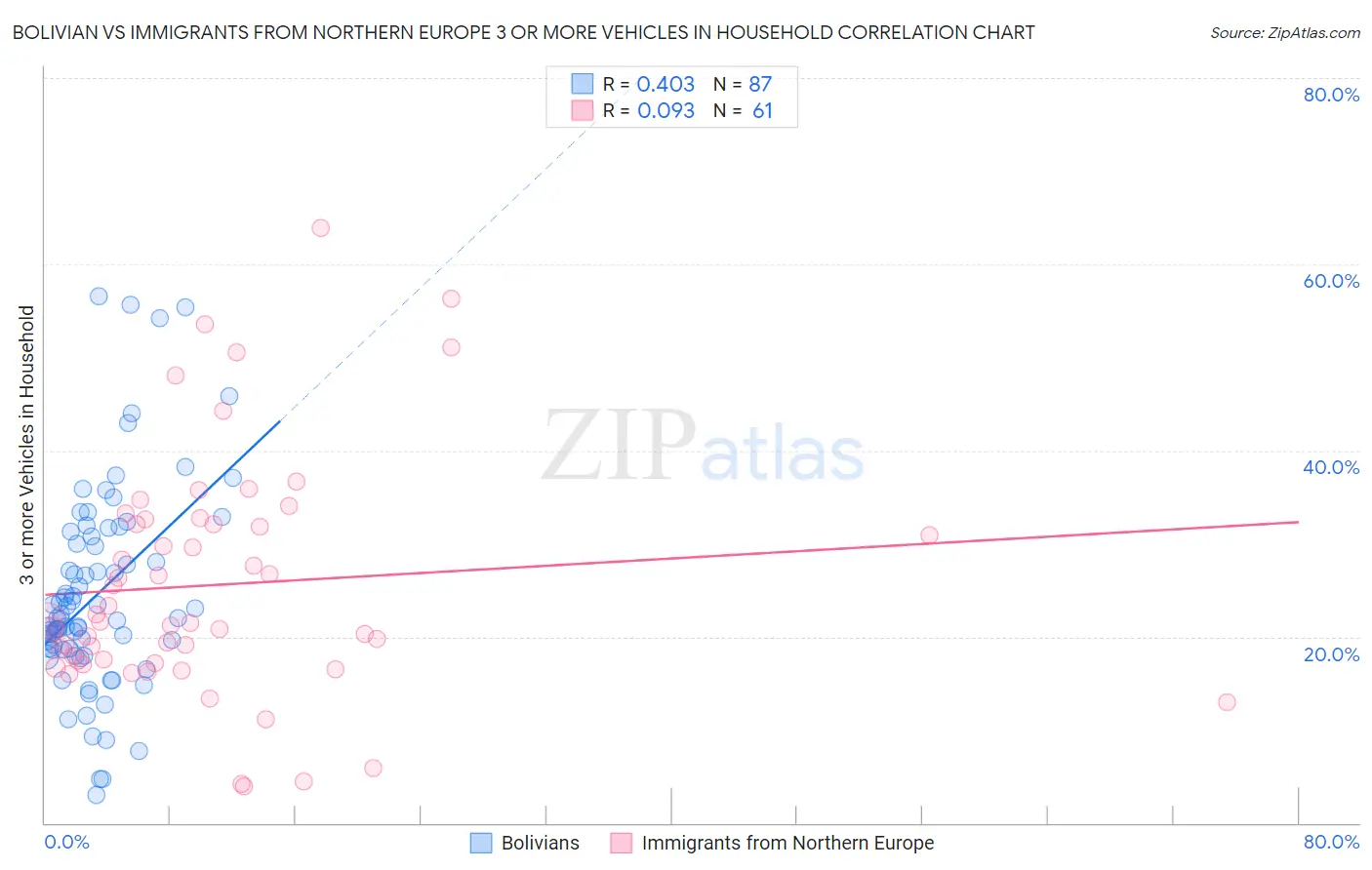 Bolivian vs Immigrants from Northern Europe 3 or more Vehicles in Household