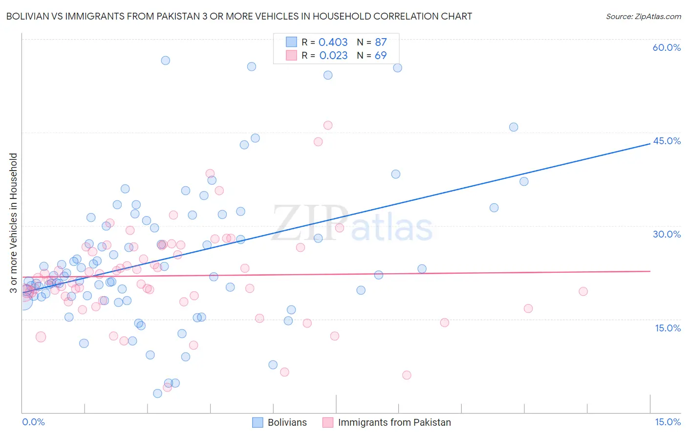 Bolivian vs Immigrants from Pakistan 3 or more Vehicles in Household