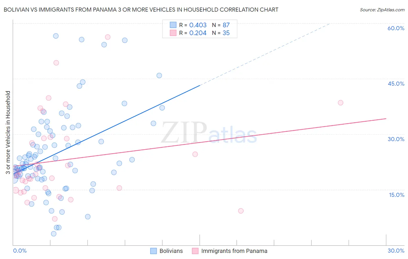 Bolivian vs Immigrants from Panama 3 or more Vehicles in Household