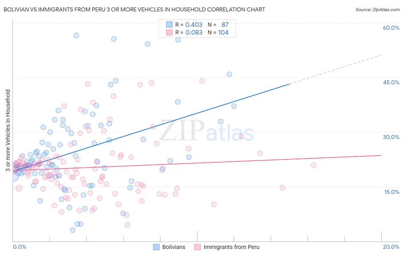 Bolivian vs Immigrants from Peru 3 or more Vehicles in Household