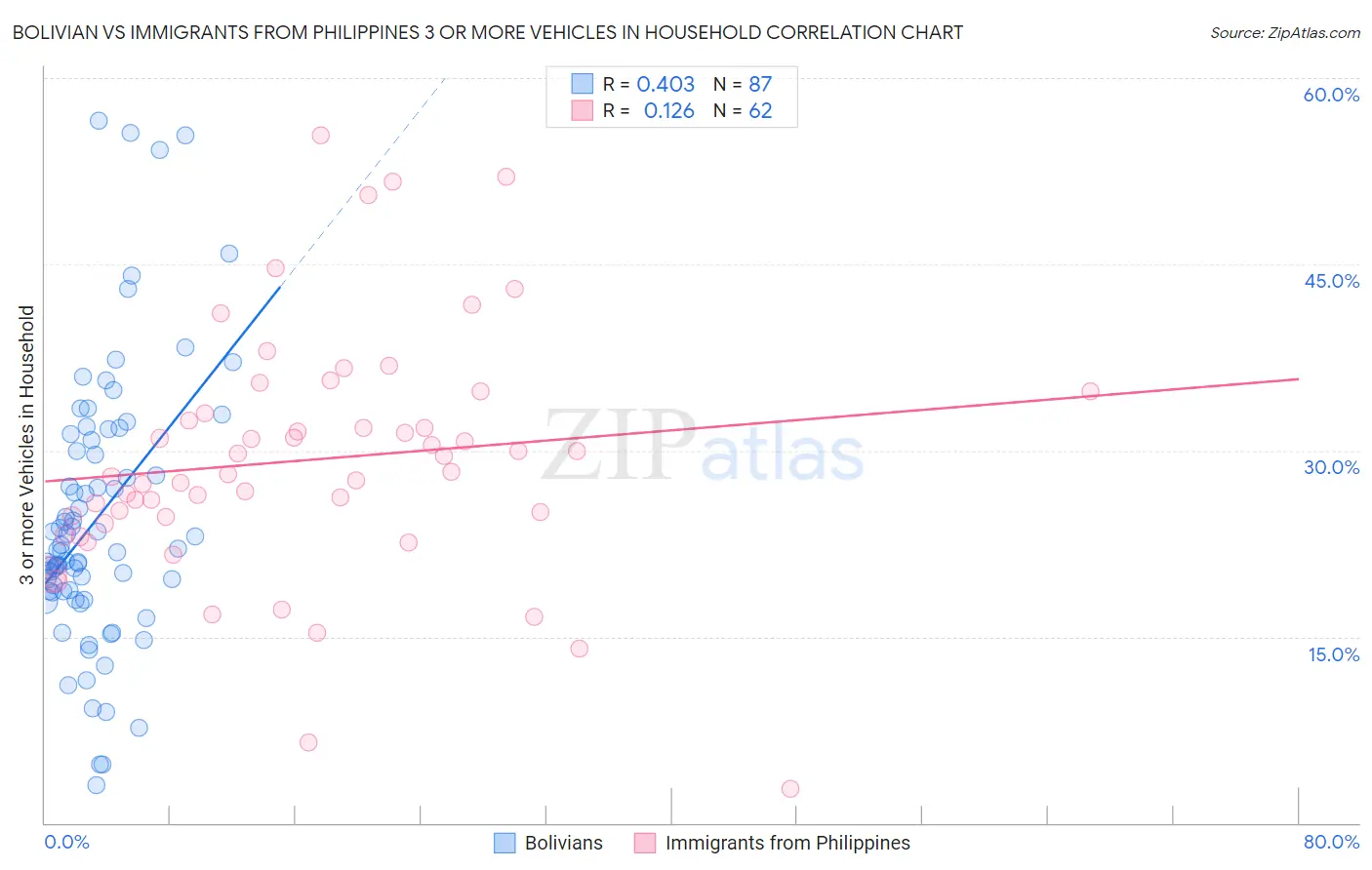 Bolivian vs Immigrants from Philippines 3 or more Vehicles in Household