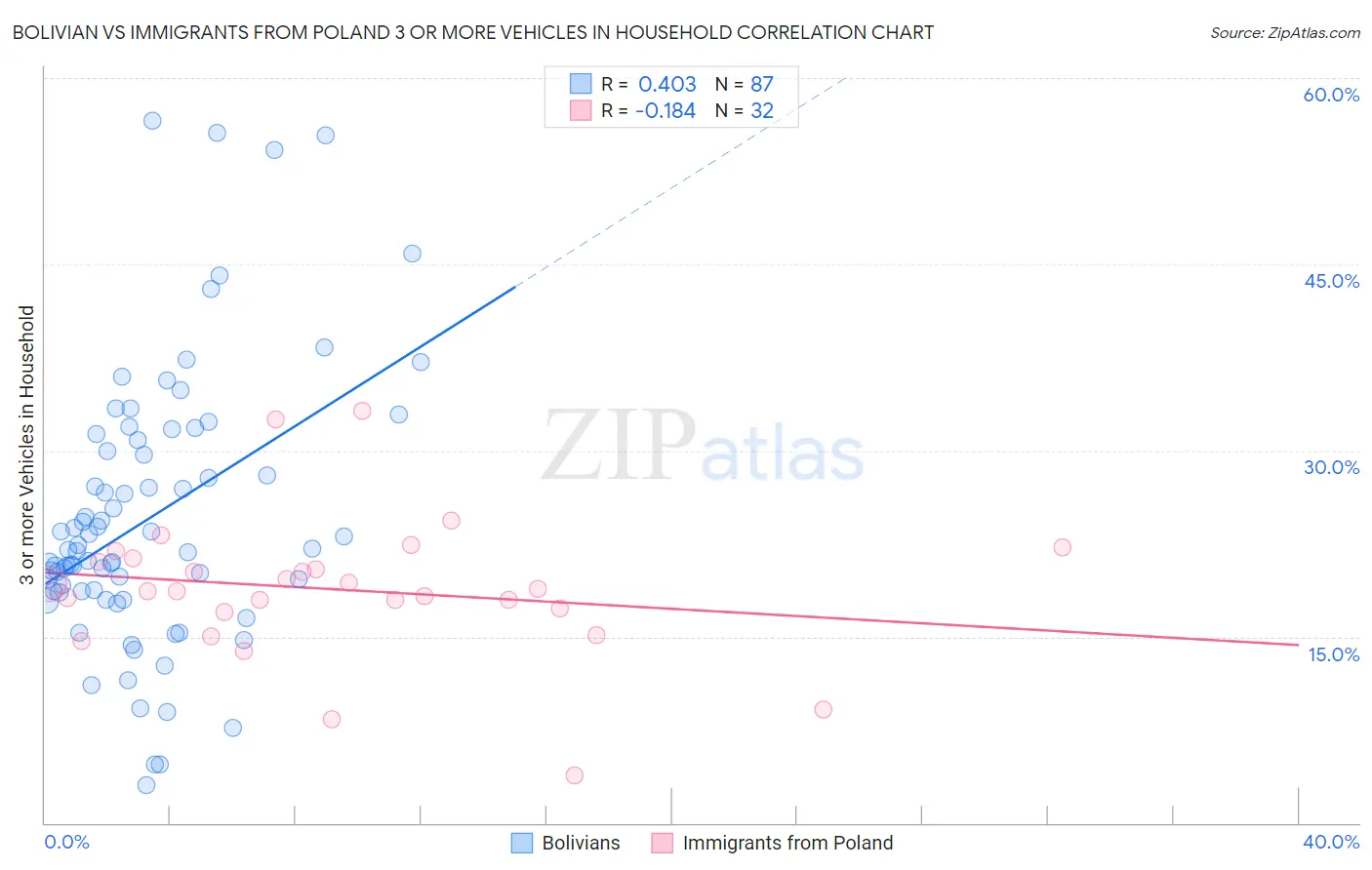 Bolivian vs Immigrants from Poland 3 or more Vehicles in Household