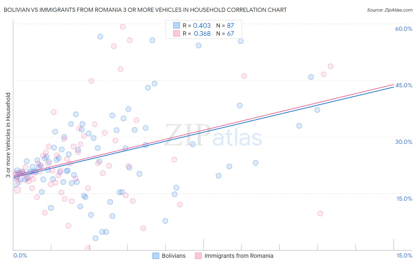 Bolivian vs Immigrants from Romania 3 or more Vehicles in Household