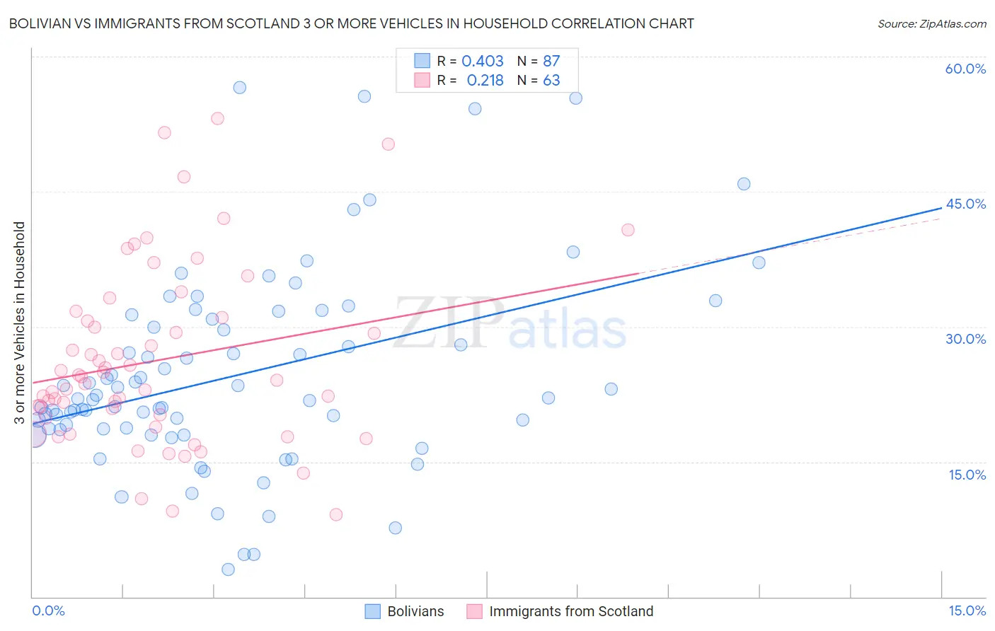 Bolivian vs Immigrants from Scotland 3 or more Vehicles in Household