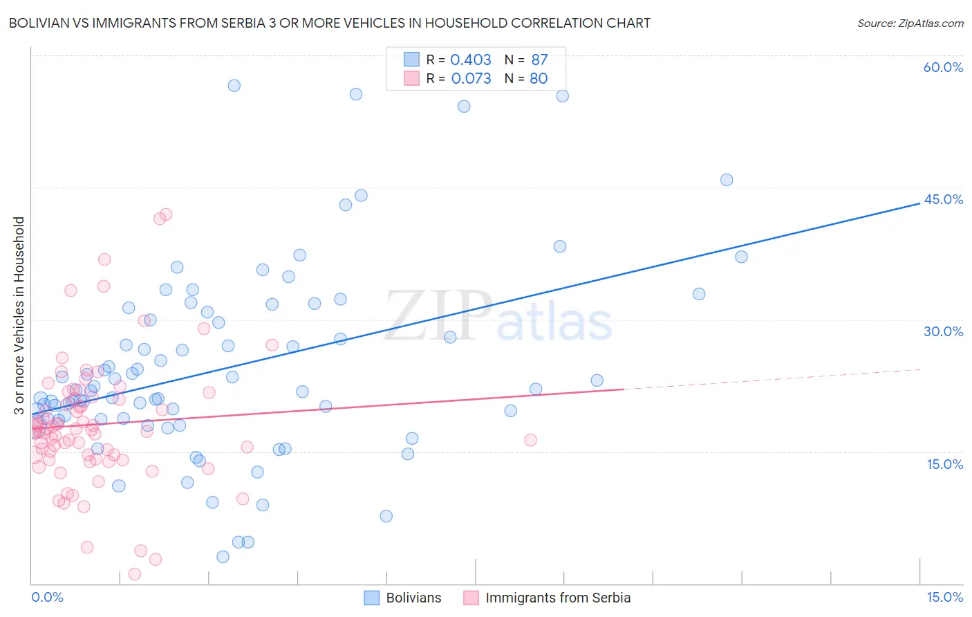 Bolivian vs Immigrants from Serbia 3 or more Vehicles in Household