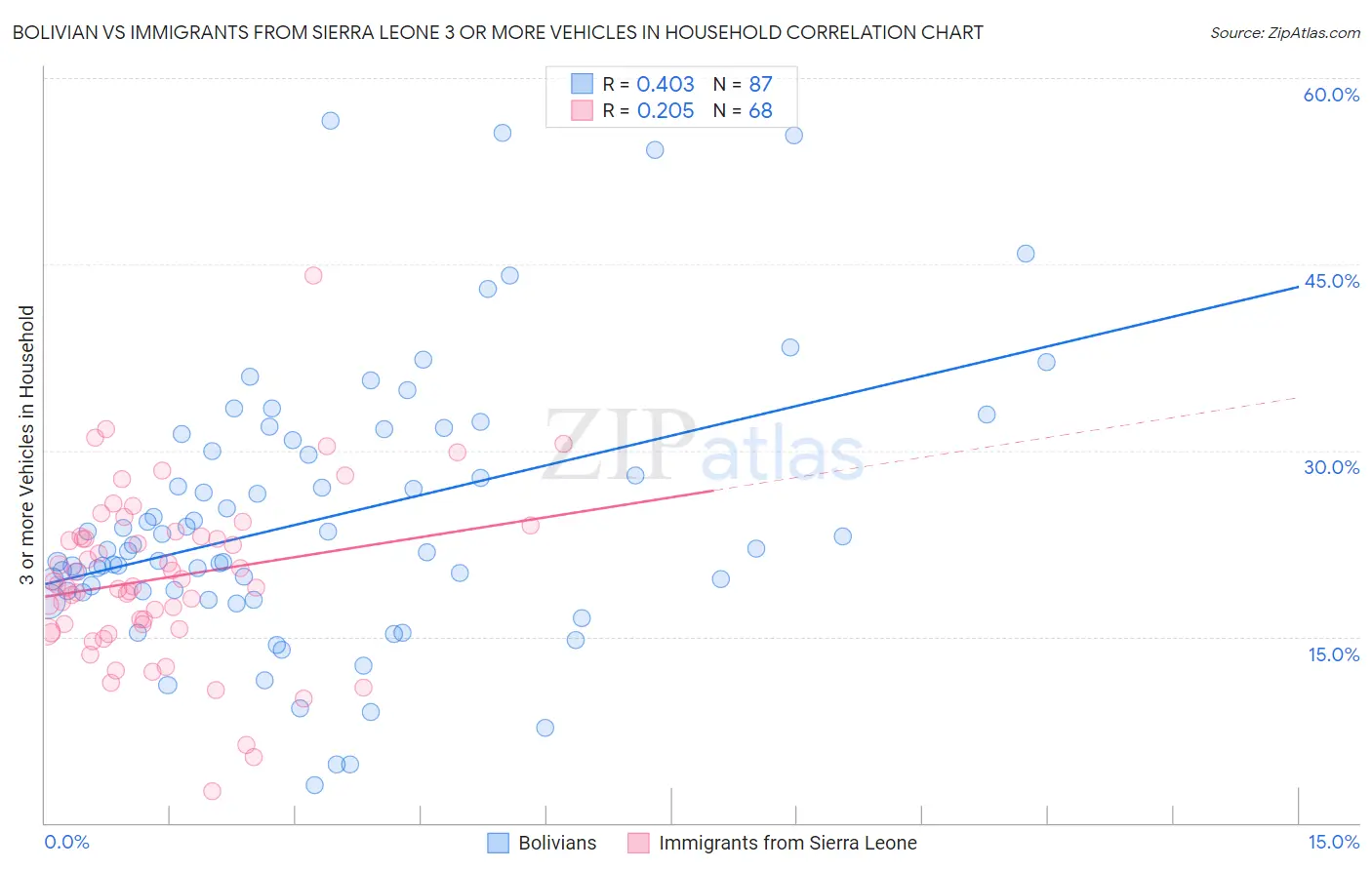 Bolivian vs Immigrants from Sierra Leone 3 or more Vehicles in Household